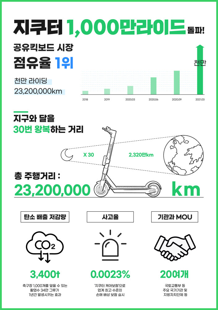 공유 전동킥보드 '지쿠터', 누적 라이딩 1000만 건 달성