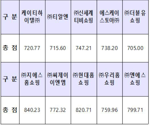 T커머스 10개사 재승인 심사결과/자료=과학기술정보통신부