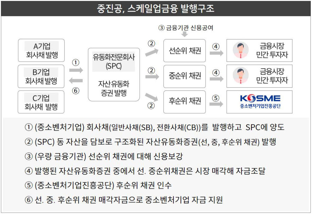 중진공, 2700억 스케일업금융 14일부터 지원 개시