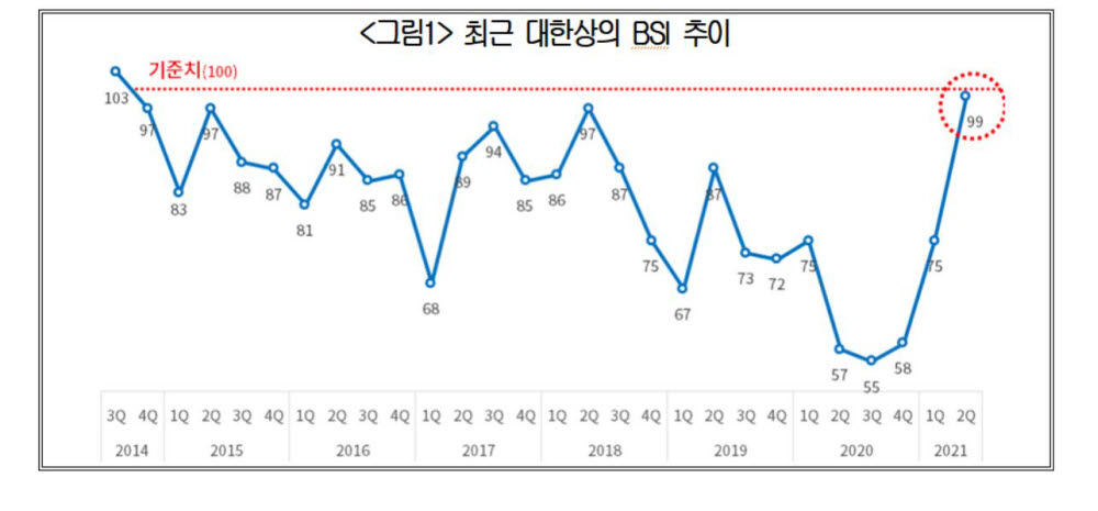대한상의 BSI 추이(자료: 대한상의)