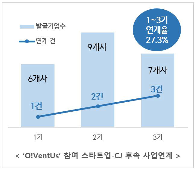 CJ그룹, 스타트업 발굴 박차...'오벤터스' 4기 모집