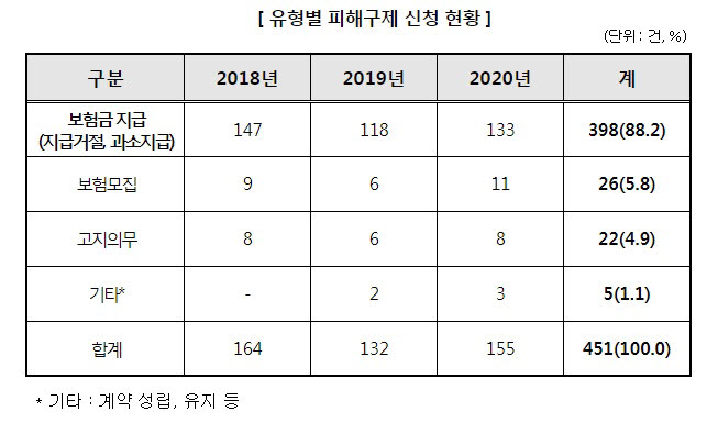 "암 진단받아도…보험사, 보험금 과소 지급·거절 많아"