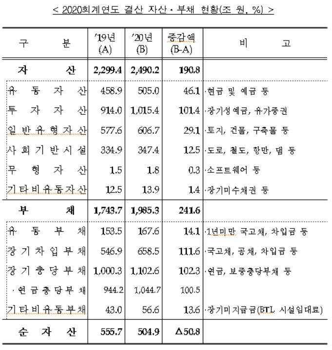 202년도 자산·부채 현황.[제공=기획재정부]