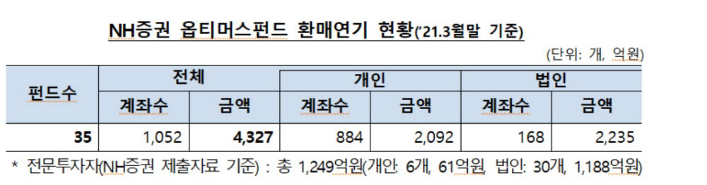 표. NH투자증권 옵티머스펀드 환매연기 현황 (자료=금융감독원)