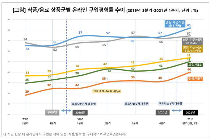 식품·음료 상품군별 온라인 구임경험률 추이