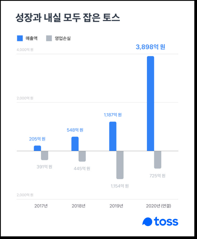 토스, 지난해 매출 3900억원 육박..."올해 매출 1조원 목표"