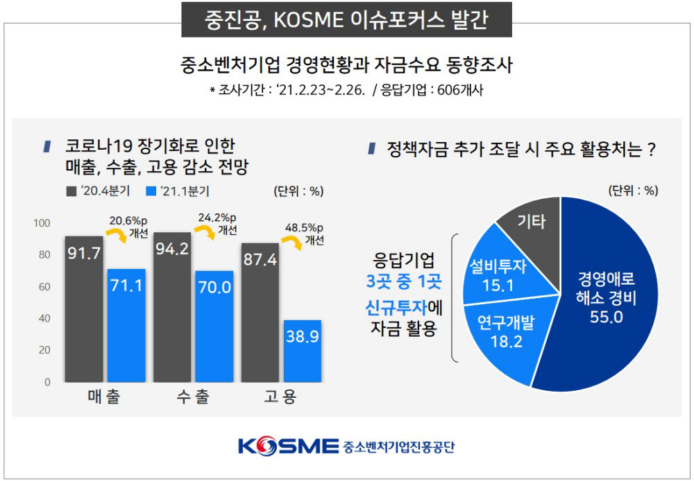 중소기업 3곳 중 1곳, 코로나19에도 신규 투자 자금 수요