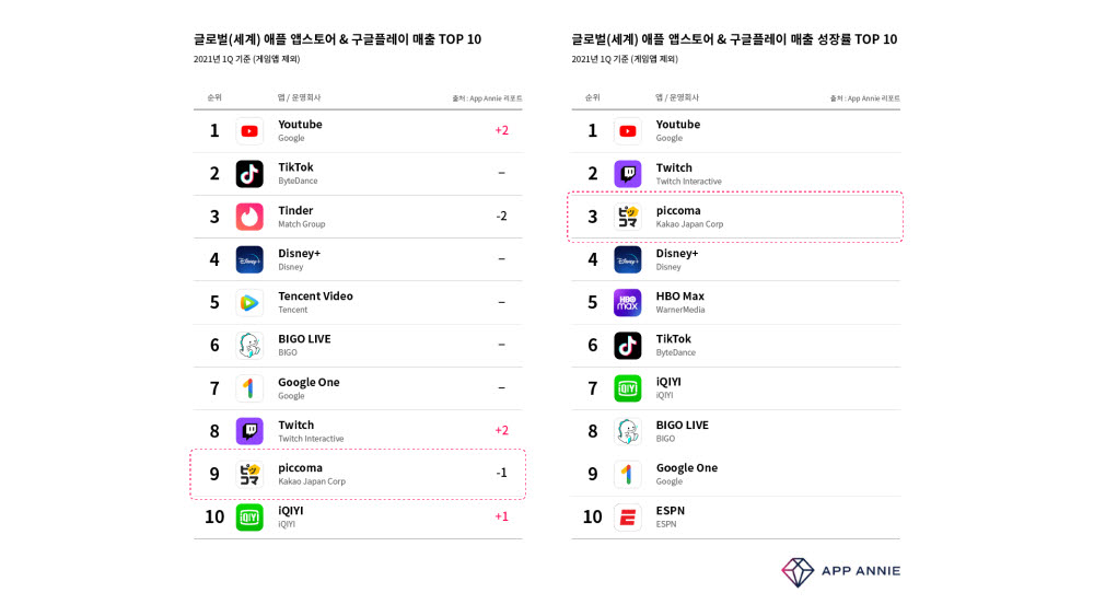 카카오재팬 '픽코마', 1분기 세계 비게임 앱 매출 성장 3위 기록