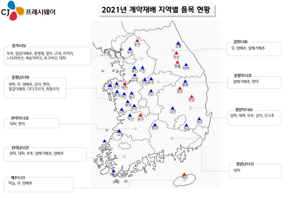 CJ프레시웨이 "농가와 윈윈"...축구장 80배 규모 계약재배 나서