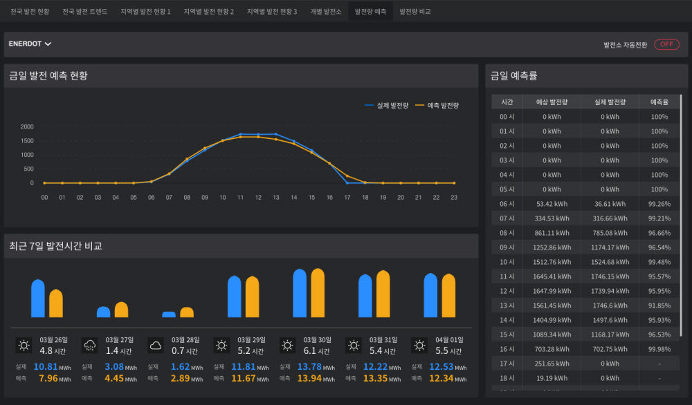 에너닷 발전 예측 솔루션