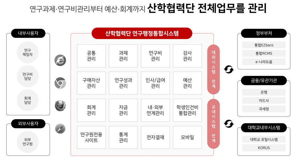 웹케시 연구행정통합시스템(rERP), 대학교 산학협력단 연구환경 혁신 지원