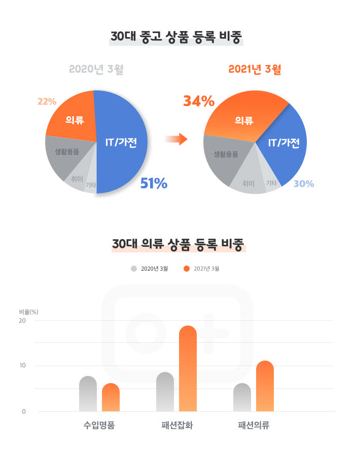 코로나, 국내 30대 중고시장 트렌드 바꿨다…IT·가전제품→의류