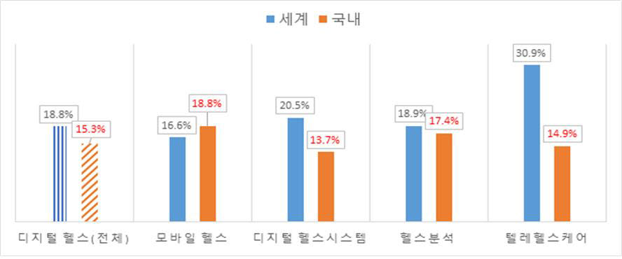 국내 디지털 헬스 산업 성장률에 대한 전문가 의견 (자료=한국보건산업진흥원)