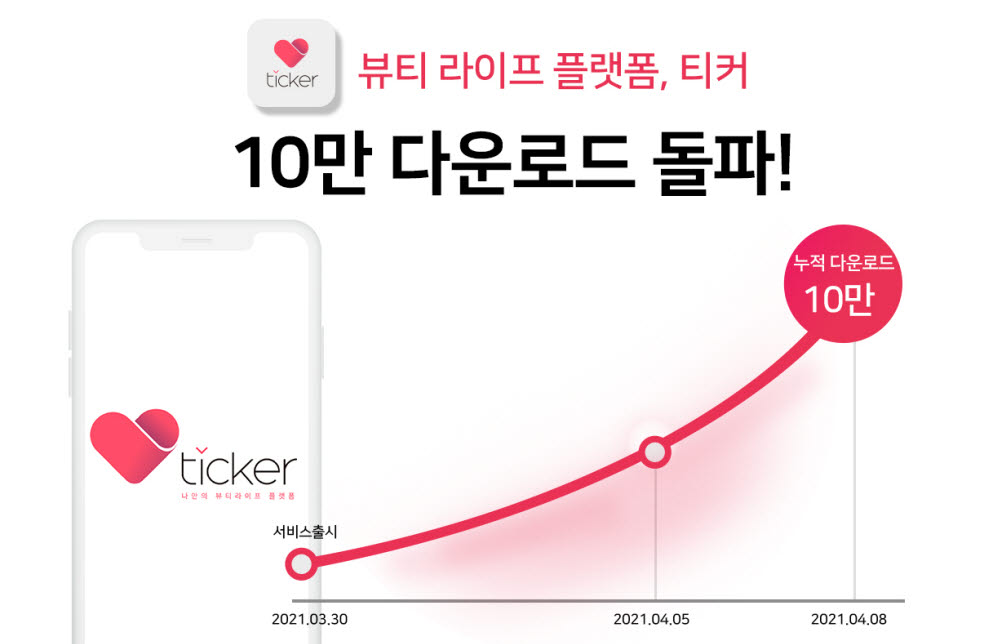 AR뷰티앱 '티커(Ticker)', 앱 통합 출시 열흘 만에 누적 다운로드 10만 달성