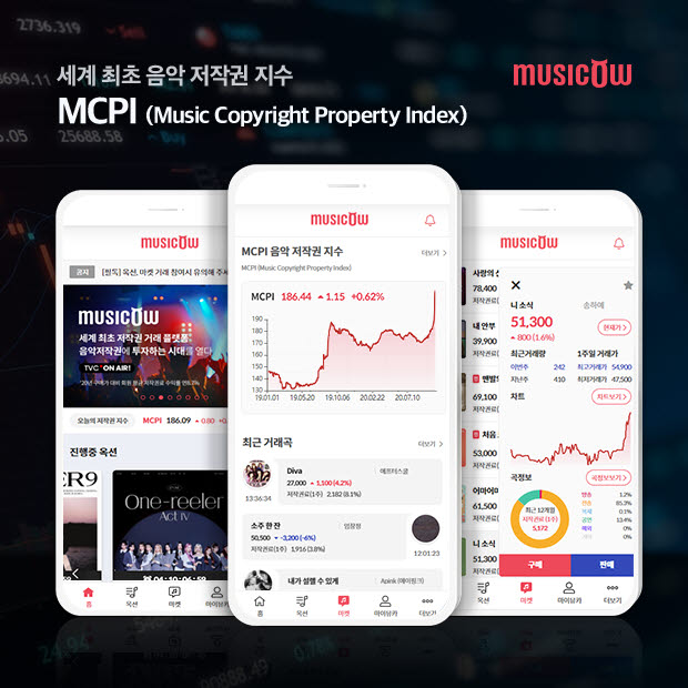 뮤직카우, 세계 최초 음악 저작권 지수 'MCPI' 선보여