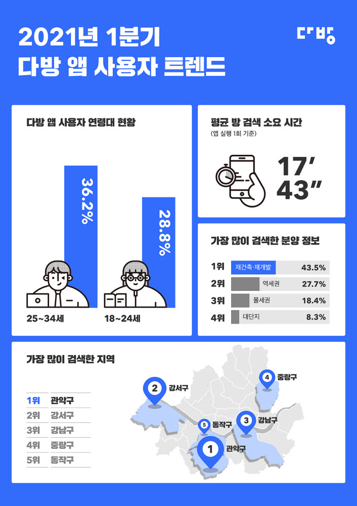 다방 이용자 37%, 거주지로 서울 관악 선호…1인가구 증가 영향