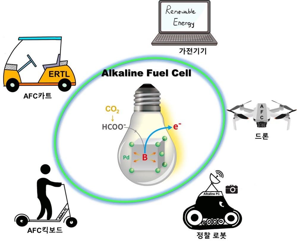 알칼라인 연료전지 활용 가능한 소규모 운송동력장치.