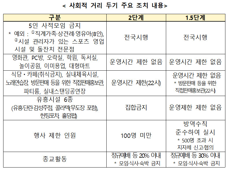 9일 발표된 사회적 거리두기 주요 조치 내용 (자료=중앙재난안전대책본부)