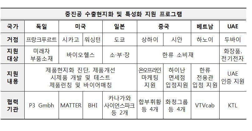 중진공, 미국, 독일 등 6개국 현지 맞춤형 시장 진출 특화 프로그램 가동