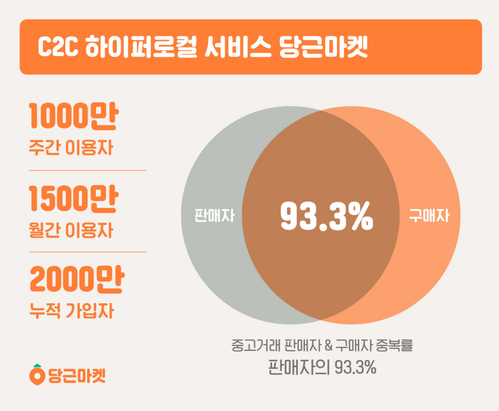 당근마켓, 주간이용자수 1천만 돌파…판매자가 곧 구매자 '하이퍼로컬 시대' 개척