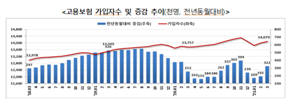 고용보험 가입자 32만2000명 증가…제조업 수출·생산 증가 영향