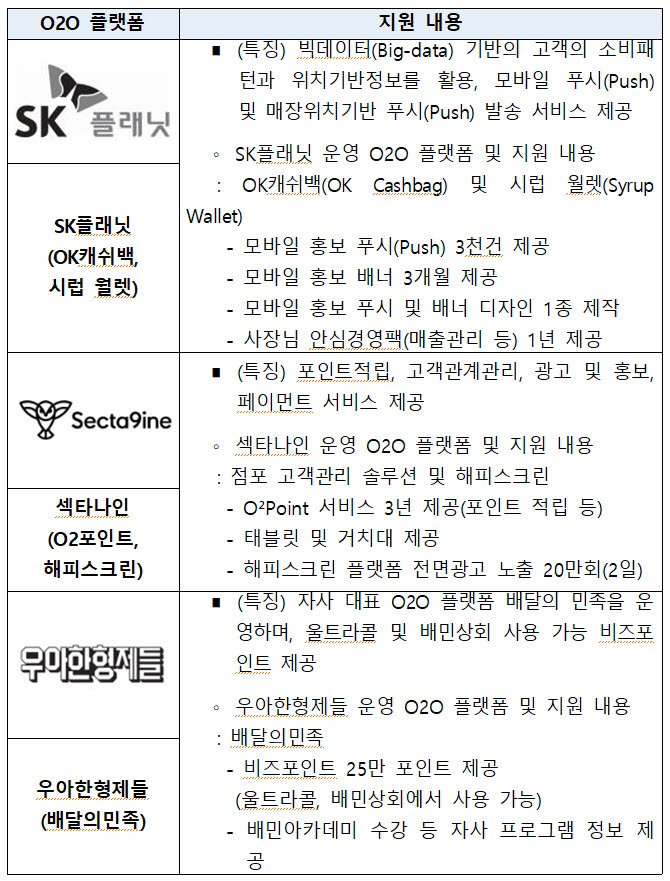 소상공인시장진흥공단, 소상공인 O2O 플랫폼 진출 돕는다