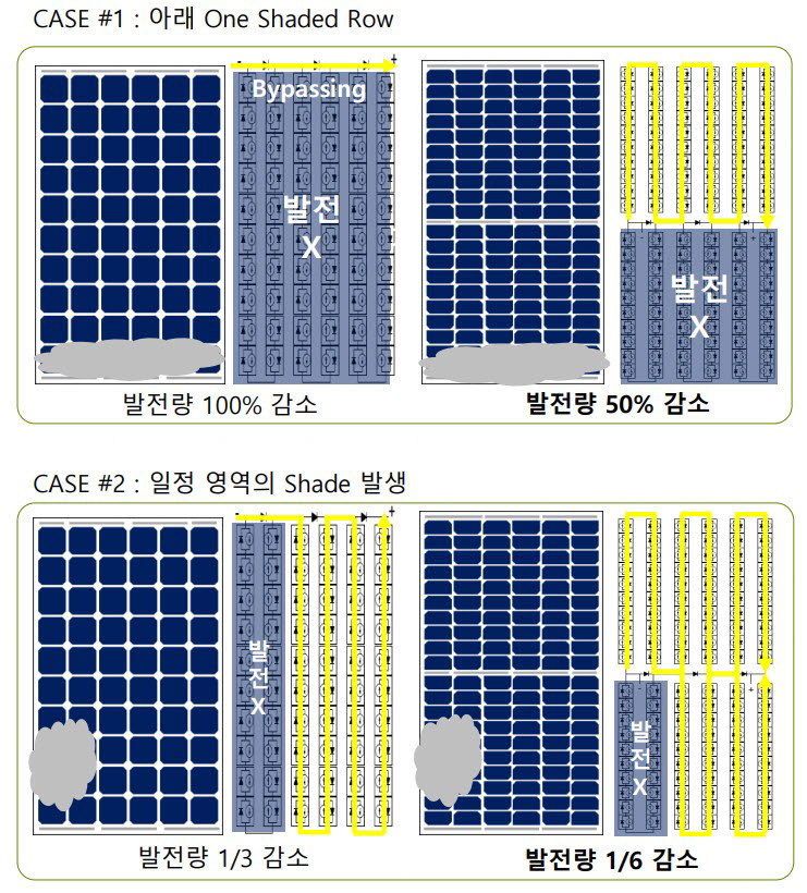 그림자에 따른 일반모듈(왼쪽)과 상·하단 분리발전 모듈의 발전량 비교 설명. [자료:신성이엔지]