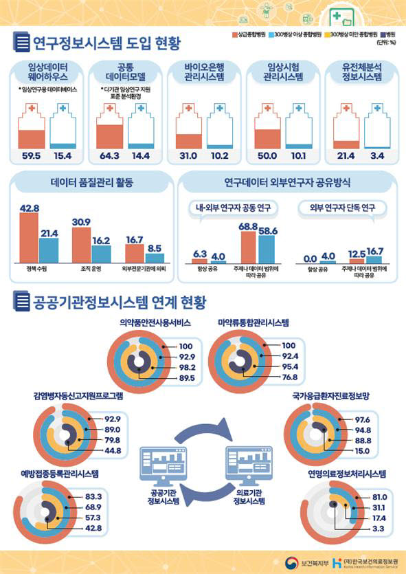 2020년 보건의료정보화 실태조사 인포그래픽