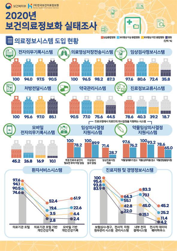 2020년 보건의료정보화 실태조사 인포그래픽 (자료=보건복지부)