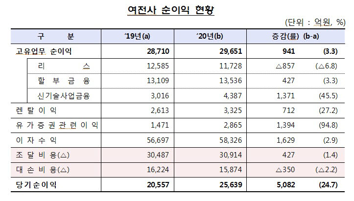 여전사 지난해 순이익 2조5639억원…전년比 24.7%↑