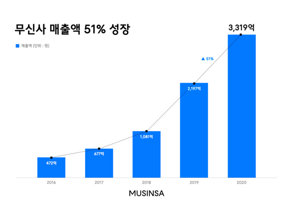 무신사, 작년 매출 3319억...전년 比 51% 성장