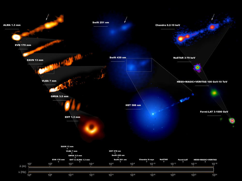 M87 은하 중심의 블랙홀부터 은하그리고 은하를 넘어 제트 분출까지 다양한해상도의 다파장 동시 관측 결과 영상.