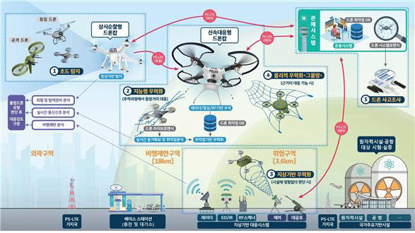 불법드론 대응 시나리오 예시(탐지-식별-분석-무력화-사고조사)