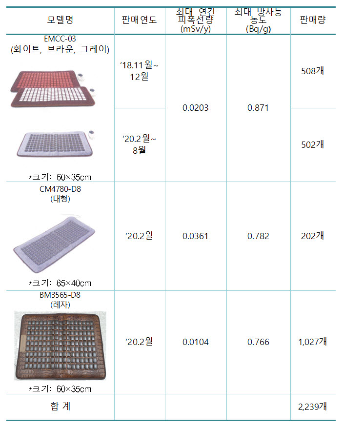 피플스 온열찜질기 3종 제품안전성 평가 결과 <자료 원자력안전위원회>