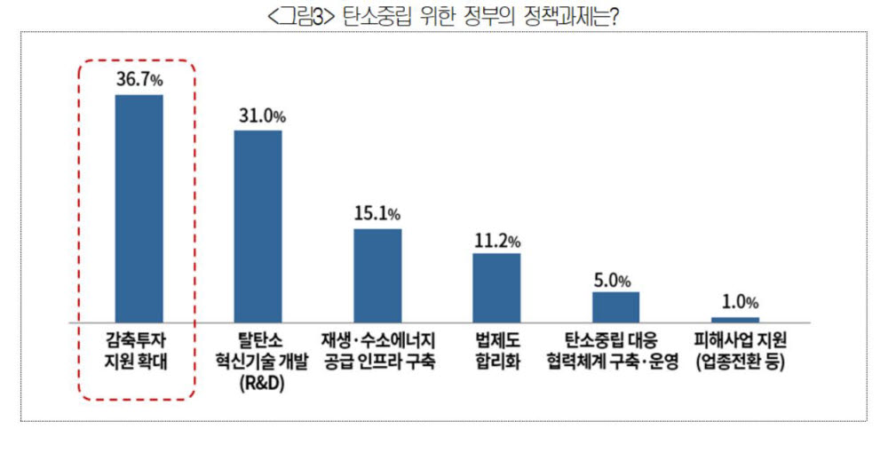 탄소중립 위한 정부의 정책과제