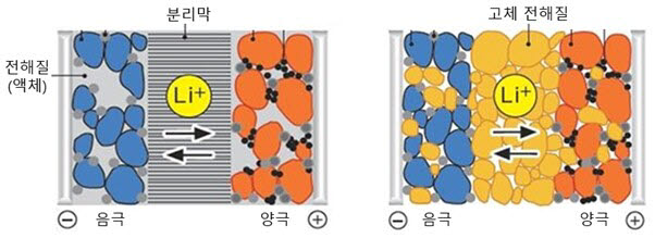 리튬이온 배터리(왼쪽)와 전고체 배터리(오른쪽) 구조.