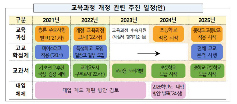 디지털 소양이 2022 교육과정 기초소양으로... 재구성 자율성 범위도 확대