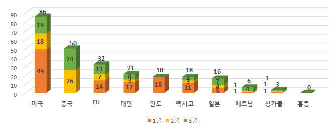 1분기 누적 주요 10대 수출국 통보문 발행 현황(건). [자료:산업통상자원부 국가기술표준원]