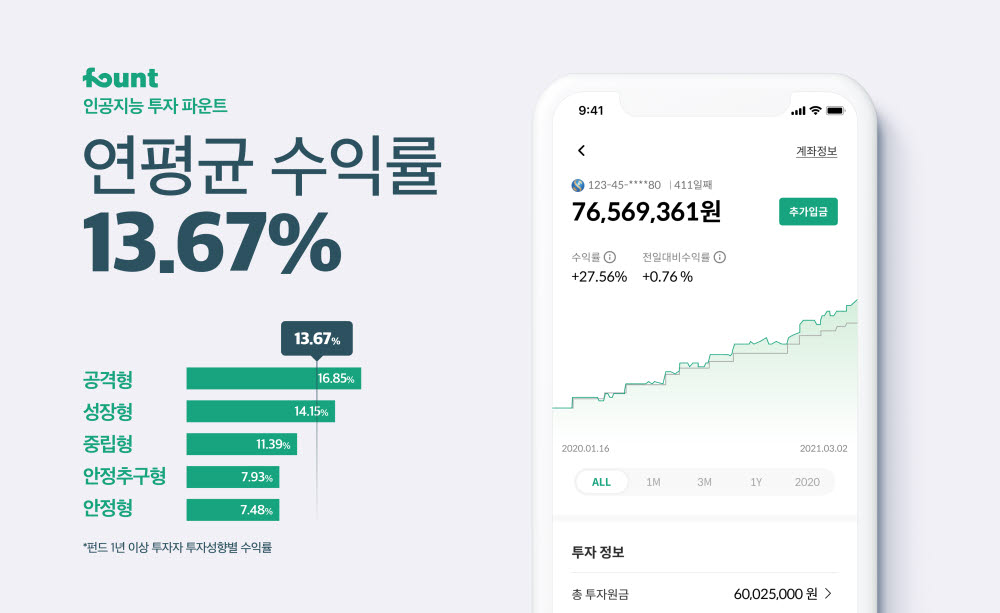 파운트 "1년 이상 투자수익률, 펀드 13.67%, 연금 11.52%"