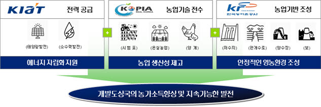 정부, 산업·농업 융합 개발협력 추진…'K-뉴딜' 글로벌 전파 나선다