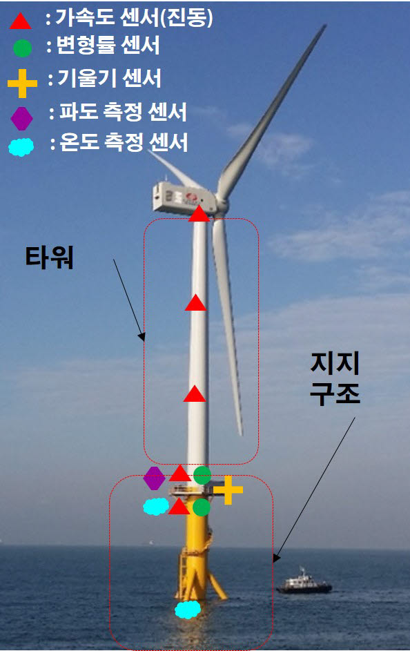 해상풍력발전기의 고유 진동수를 활용한 구조건전성 감시시스템. 사진출처=한국기계연구원