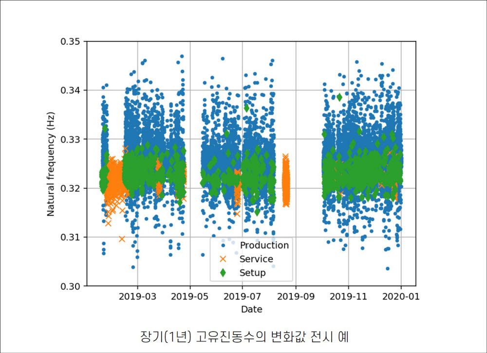 구조건전성 감지시스템이 측정한 고유진동수 변화값. 사진출처=한국기계연구원