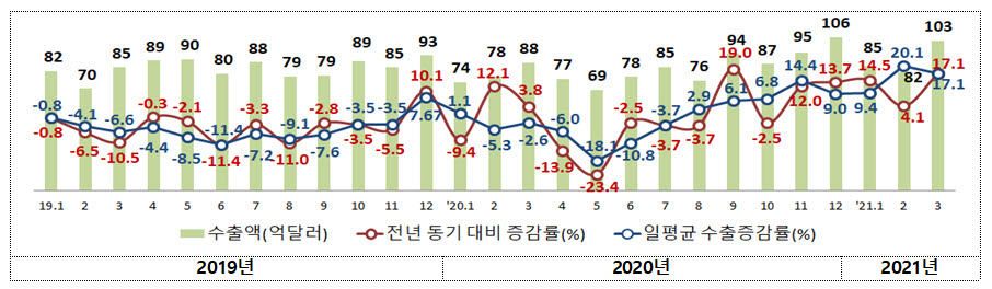 1분기 중소기업 수출 역대 최고 실적...진단키트·반도체 장비 수출 견인