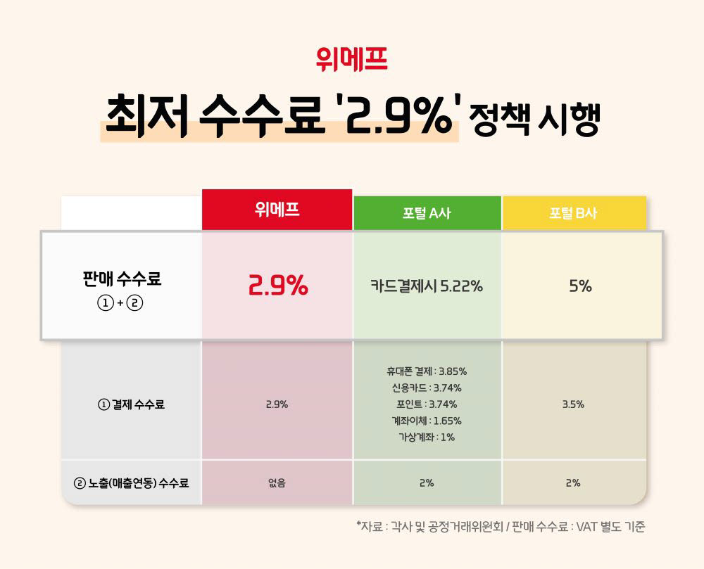 위메프 최저 수수료 2.9% 정책