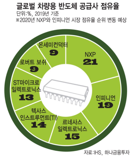 글로벌 차량용 반도체 공급사 점유율. <전자신문DB>