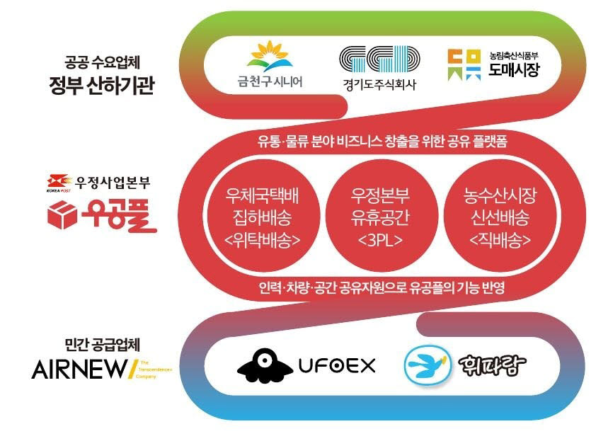 에어뉴, 공공혁신 플랫폼 민간 비즈니스 PoC 지원사업 선정