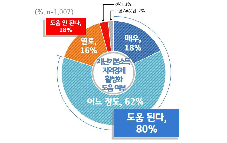 재난기본소득 지역경제 활성화 도움 여부