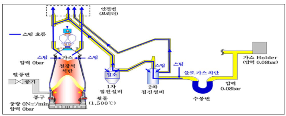 용광로 구조도.