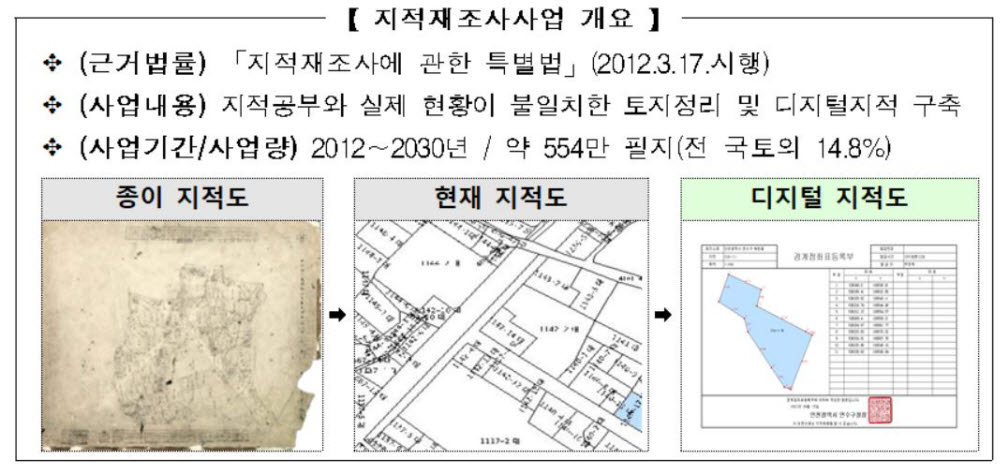 디지털 지적재조사했더니 토지 가치 쑥↑