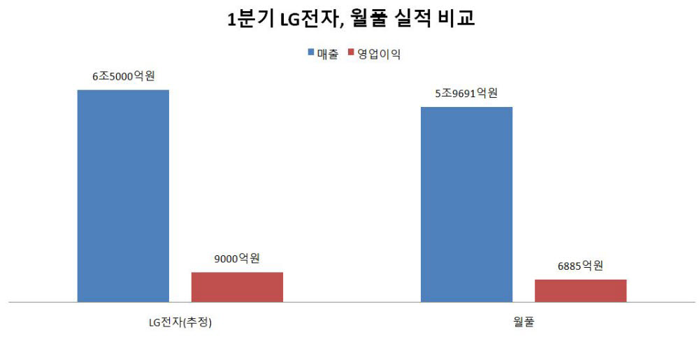 LG전자, 월풀 1분기 실적 비교